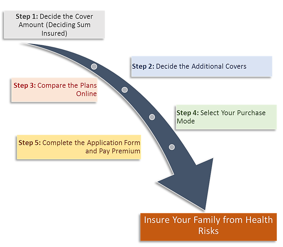 Process of Buying Family Health Insurance