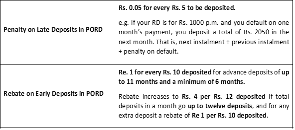Post Office Recurring Deposit Rebate & Penalty