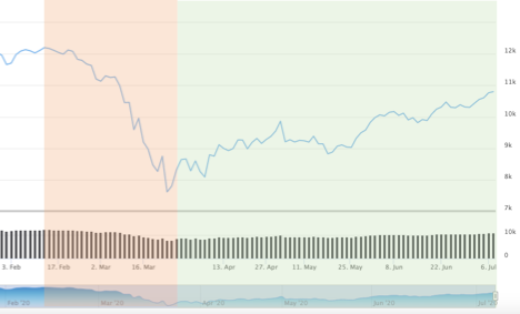 Nifty 50 fall & rise during COVID times