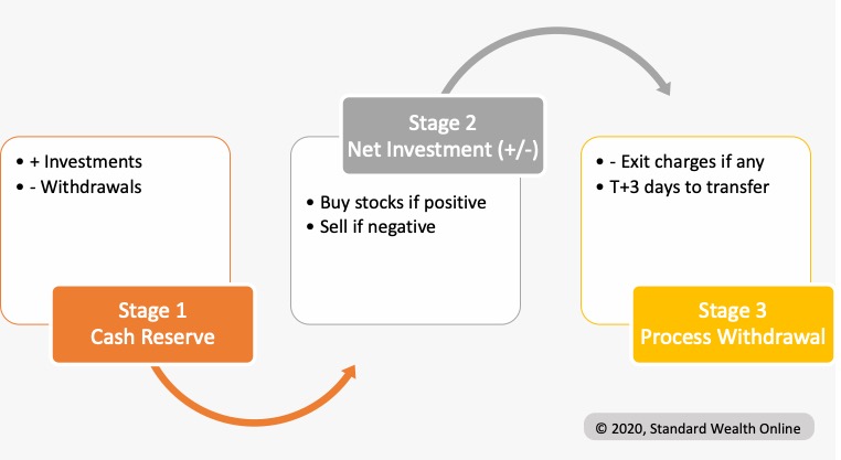 How Equity Mutual Fund Investment Works
