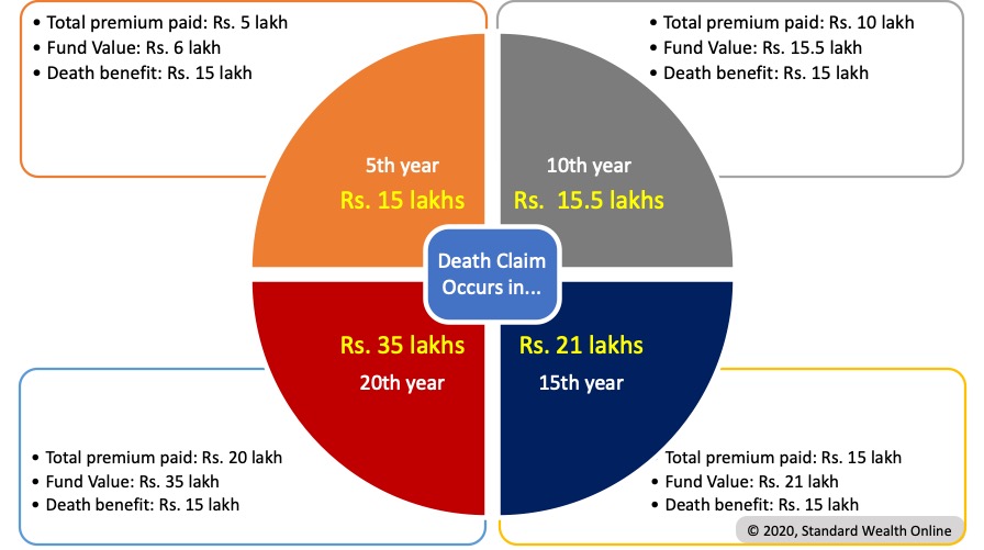 How Death Benefit Works in ULIPs