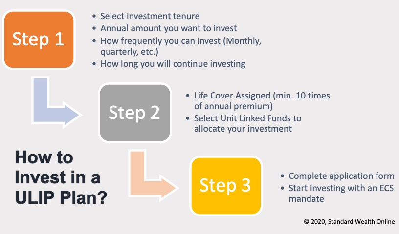 Three step ULIP Investment Process